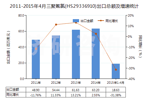 2011-2015年4月三聚氰氯(HS29336910)出口總額及增速統(tǒng)計(jì)